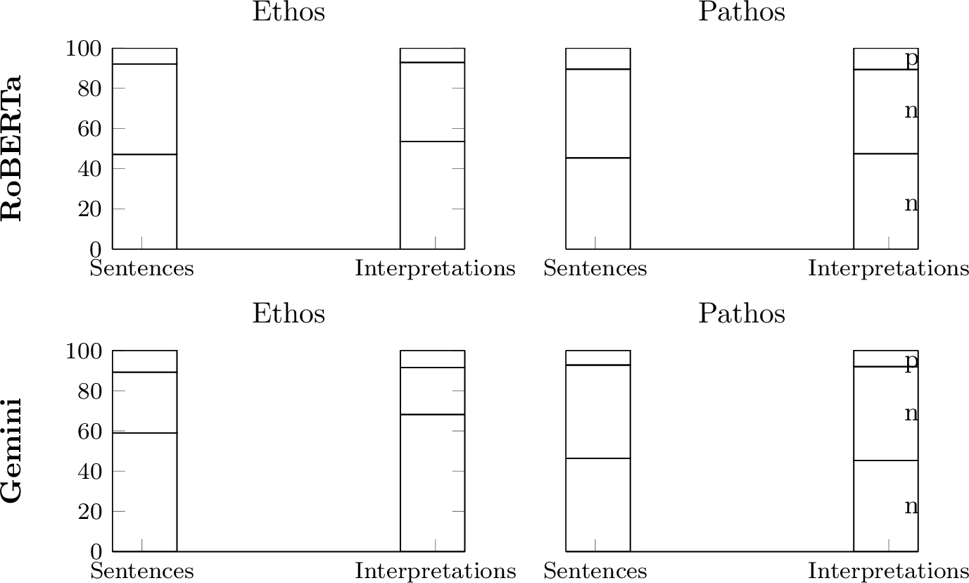 Figure 1: Ethos (left) and Pathos (right) label distributions in OrigamIM (percentages), with neutral (0, dots), negative (-, crosshatches), and positive labels (+, lines). The panel on top show the predicted distributions for RoBERTa, the panel at the bottom those for Gemini.