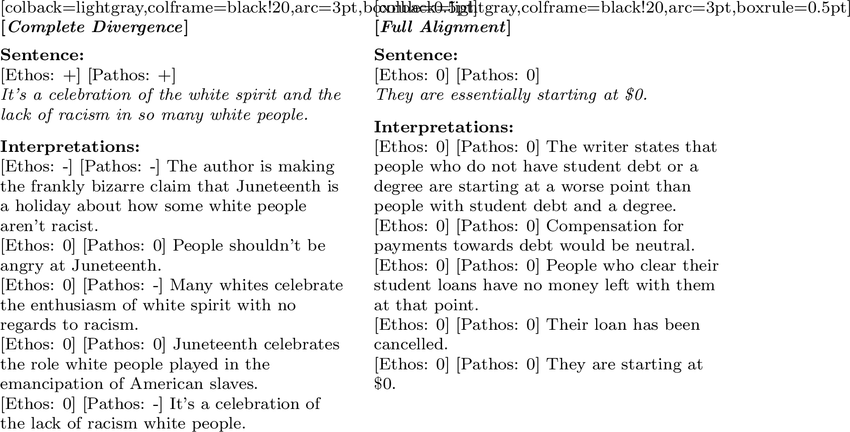 Figure 2: Examples of complete divergence (left) and full alignment (right) in ethos and pathos labels between the original sentence (top, in italics) and corresponding audience interpretations (bottom).