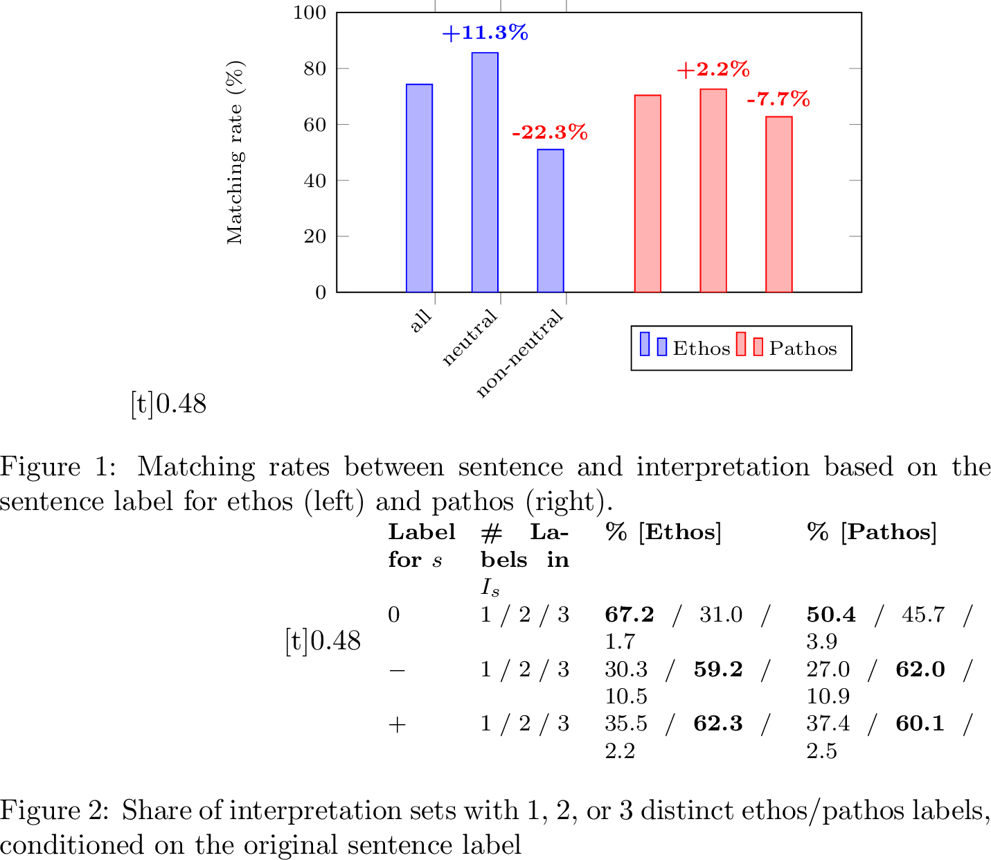 Figure 3: Overview: (a) Matching rates by neutrality; (b) Distribution of number of labels in interpretations.