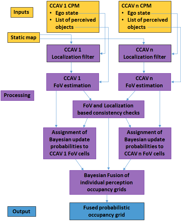 Figure 1: The architecture of the CP module.