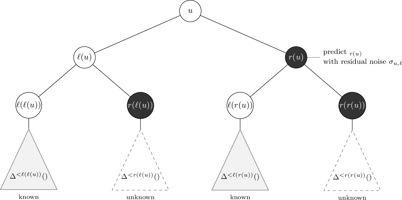 Figure 3: Case \ell at a node u of even depth: given the noise \Delta^{<\ell(\ell(u))}(\mathbf{z}) and \Delta^{<\ell(r(u))}(\mathbf{z}) in the two left grandchildren’s subtrees (solid), the adversary predicts \mathbf{b}_{r(u)} with residual noise \sigma_{u,\ell}. The right grandchildren’s subtrees (dashed) need not be known.