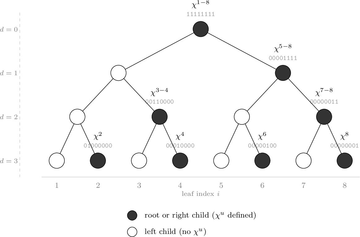 Figure 1: Binary tree basis for n=8. Filled nodes are the root or rightchildren and have a \chi^u vector defined, shown with its binaryindicator string. Empty nodes are left children and have no \chi^u vector. For clarity, each vector \chi^u in this figure uses the range of leaves in the subtree rooted at u to denote u, e.g. the root has \chi^{1-8}. The depth of the tree level is denoted by d.
