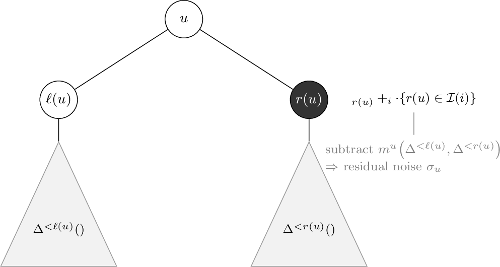 Figure 2: Adversary at node u \in \mathcal{T} (which may or may not be in \mathcal{V}(\mathcal{T})): given the noise \Delta^{<\ell(u)}(\mathbf{z}) and\Delta^{<r(u)}(\mathbf{z}) in the two subtrees, the adversary computesm^u and subtracts it from \mathbf{b}_{r(u)} + \mathbf{x}_i \cdot \mathbb{1}\{r(u) \in \mathcal{I}(i)\}to obtain a residual \sigma_u.