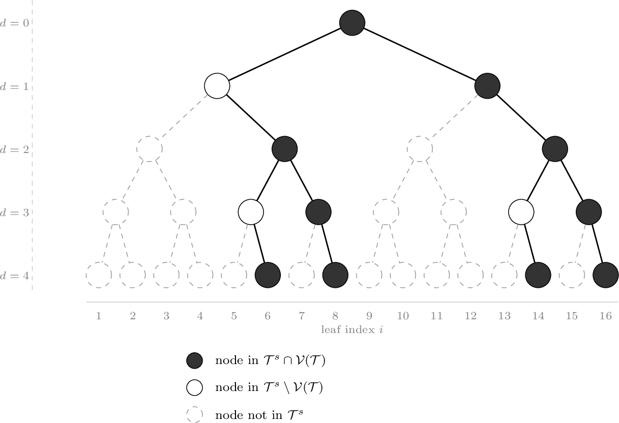 Figure 5: The subtree \mathcal{T}^s for s=rr in a binary tree of height h=4.Nodes in \mathcal{T}^s \cap \mathcal{V}(\mathcal{T}) are filled black, nodes in\mathcal{T}^s \setminus \mathcal{V}(\mathcal{T}) have a solid white border, andnodes not in \mathcal{T}^s have a dashed border. For each node u \in \mathcal{T}^s at even depth (d=0 and d=2), both children of u are included in \mathcal{T}^s. For each node u at odd depth (d=1 and d=3), only the right child of u is included. The highlighted leaves give\mathcal{L}(\mathcal{T}^s) = \{6, 8, 14, 16\}.