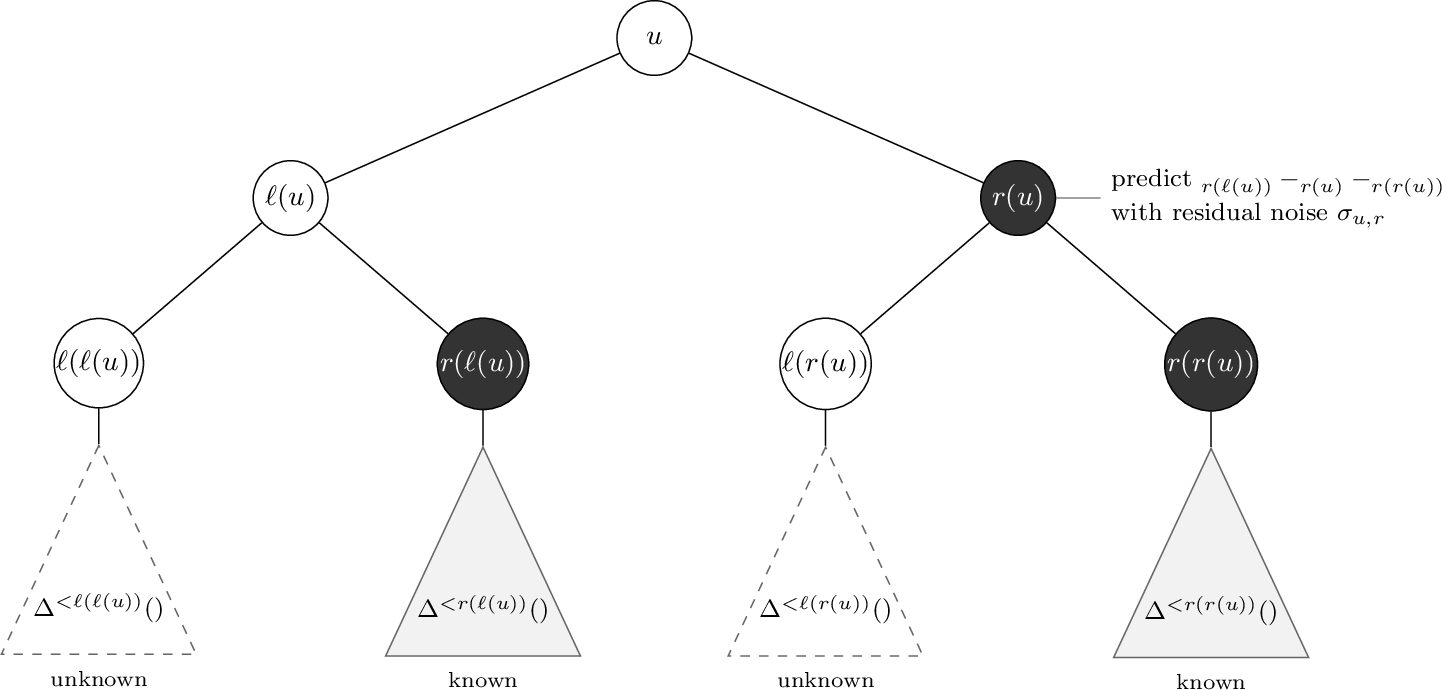 Figure 4: Case r at a node u of even depth: given the noise \Delta^{<r(\ell(u))}(\mathbf{z}) and \Delta^{<r(r(u))}(\mathbf{z}) in the two right grandchildren’s subtrees (solid), the adversary predicts \mathbf{b}_{r(\ell(u))}-\mathbf{b}_{r(u)}-\mathbf{b}_{r(r(u))} with residual noise \sigma_{u,r}. The left grandchildren’s subtrees (dashed) need not be known.