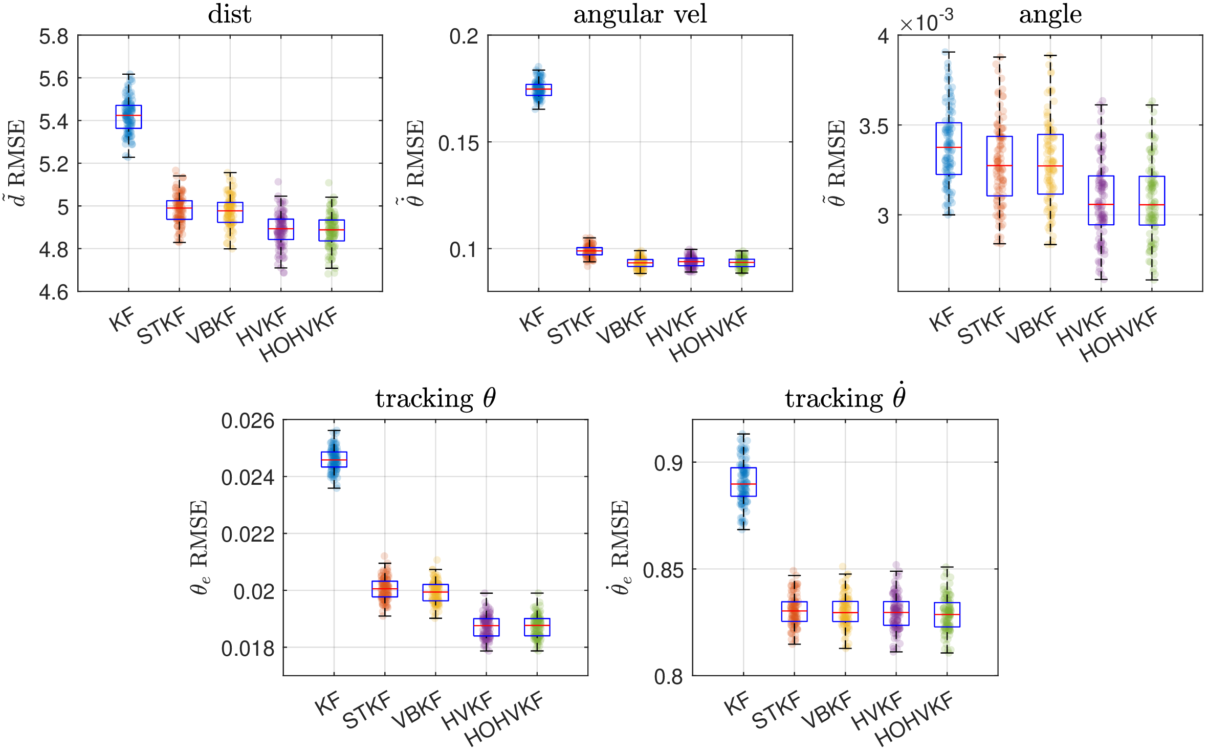 Figure 13: Performance comparison of KF, STKF, VBKF, HVKF, HOHVKF in 100 Monte Carlo runs. The sub-figures visualize the RMSEs of disturbance, angular velocity, angle, the angle tracking error, and the angular velocity tracking error, respectively.