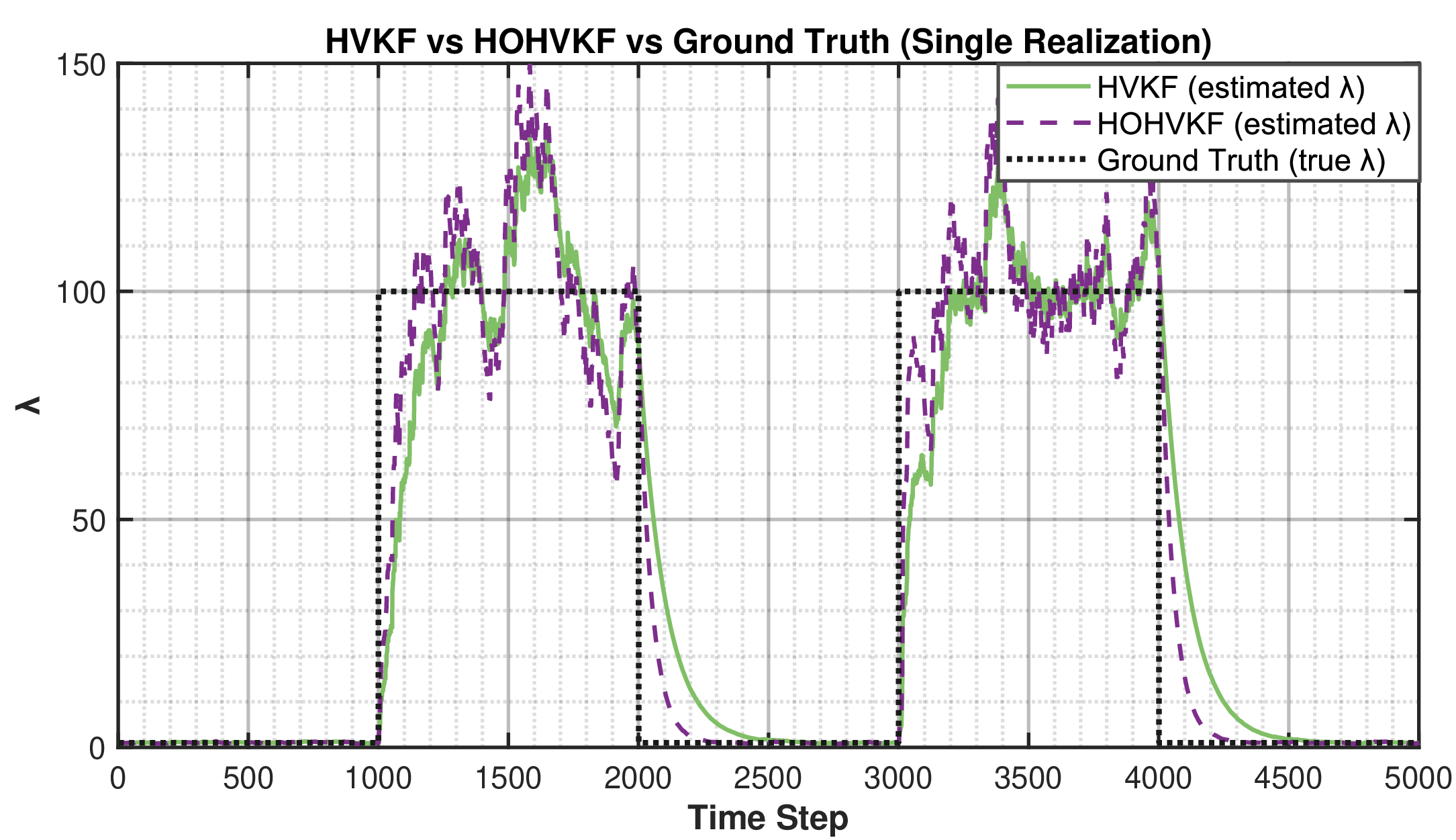 Figure 9: Tracking performance of parameter \lambda in a single realization. HOHVKF responds faster to abrupt step changes in the ground truth compared to HVKF, but at the cost of slightly larger steady state variance.