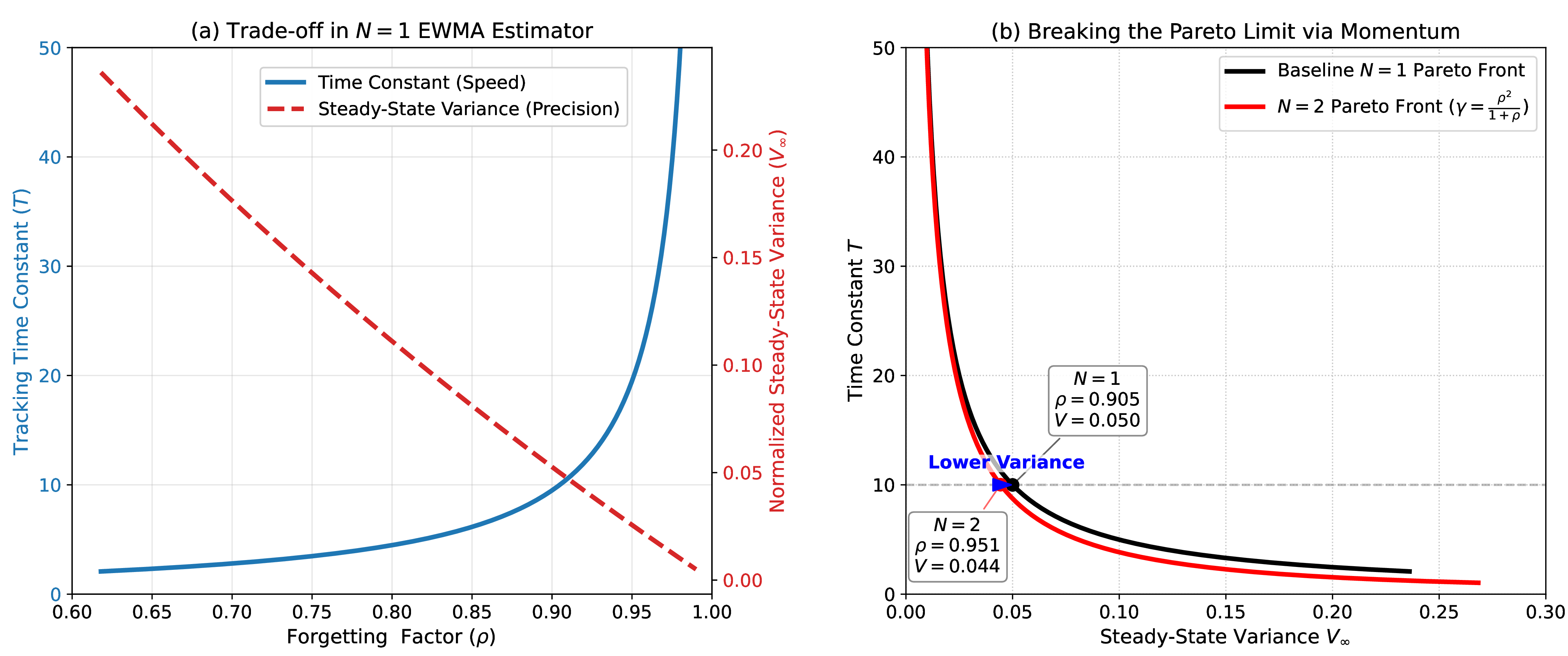 Figure 5: Performance analysis of the N=1 and N=2 estimators. (a) The inherent speed-precision trade-off in the standard N=1 EWMA filter, plotting the time constant (solid blue line) and normalized steady-state variance (dashed red line) against \rho. (b) Pareto front comparison of tracking speed versus precision. By applying the optimal overdamped momentum gain \gamma = \frac{\rho^2}{1+\rho}, the N=2 trajectory (solid red line) successfully breaks the absolute Pareto limit of the N=1 baseline (solid black line), achieving strictly lower variance at equivalent tracking speeds.