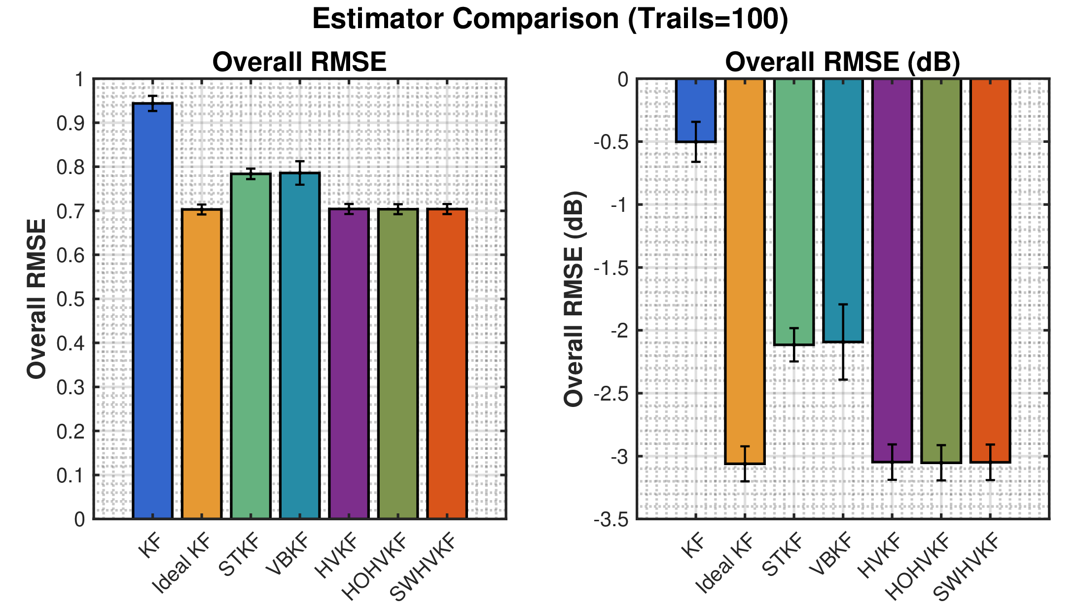 Figure 11: Comparison of different filtering algorithms over 100 Monte Carlo trials. The left panel displays the overall RMSE, while the right panel presents the overall RMSE in decibels (dB).