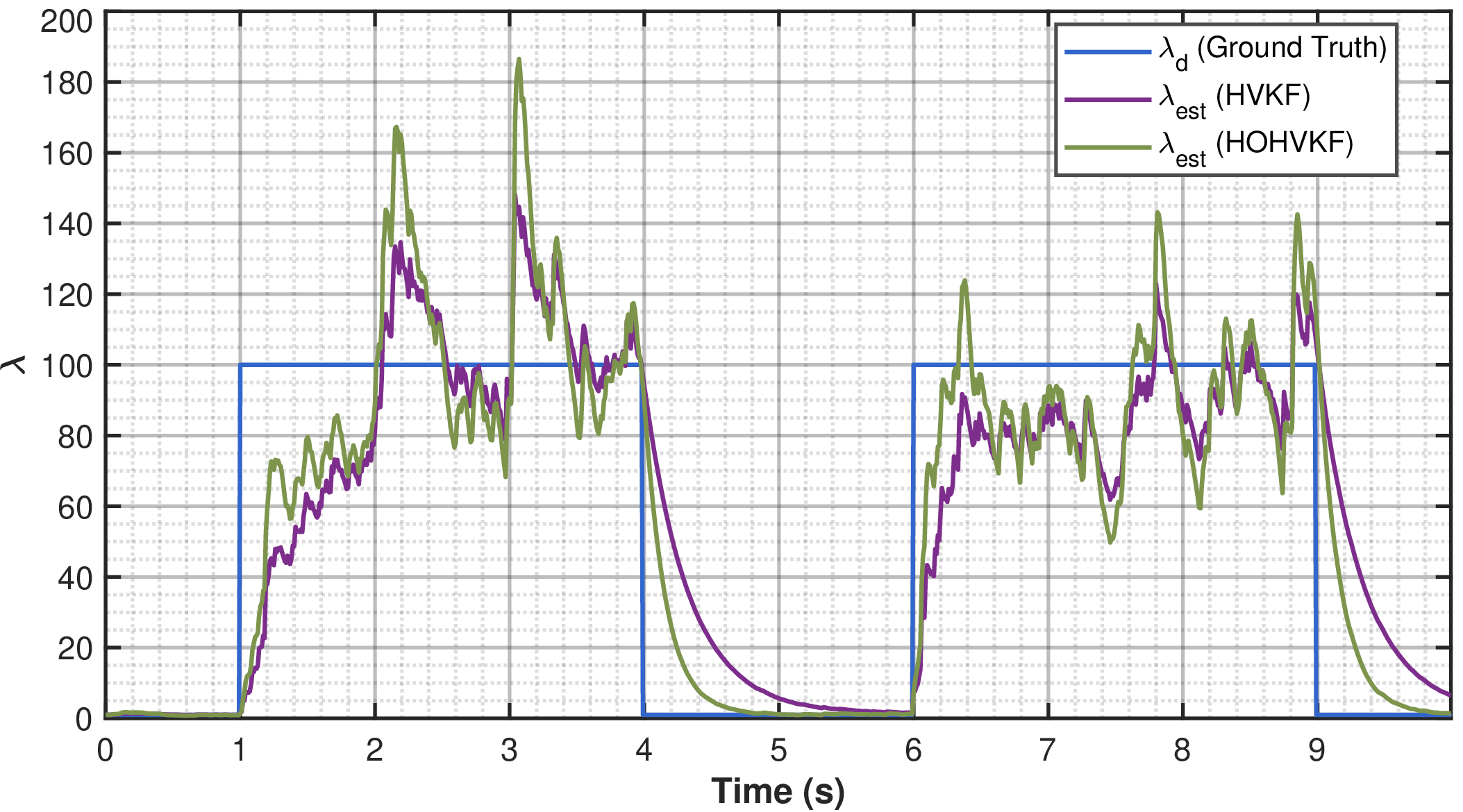 Figure 12: Tracking comparison for \lambda (see 33 ) between the HVKF and HOHVKF algorithms. The higher-order approach (HOHVKF) yields a faster tracking response to sudden changes, at the cost of slightly increased fluctuation during the constant intervals.