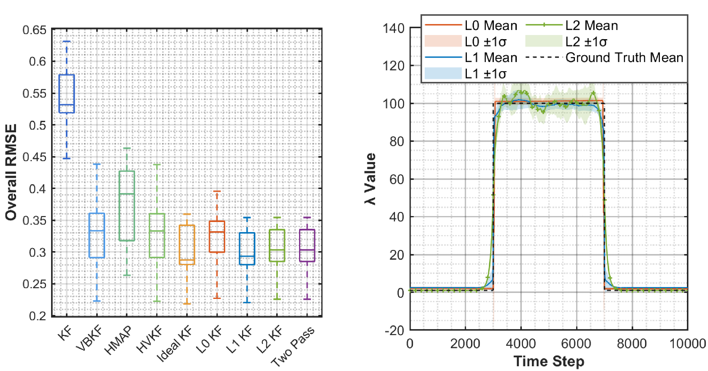 Figure 10: Performance comparison of different estimators. The left figure confirms the equivalent of \ell_2 regulation and two pass filter. The right figure show that the covariance estimator becomes a zero phase filter when containing the entire measurement sequence.