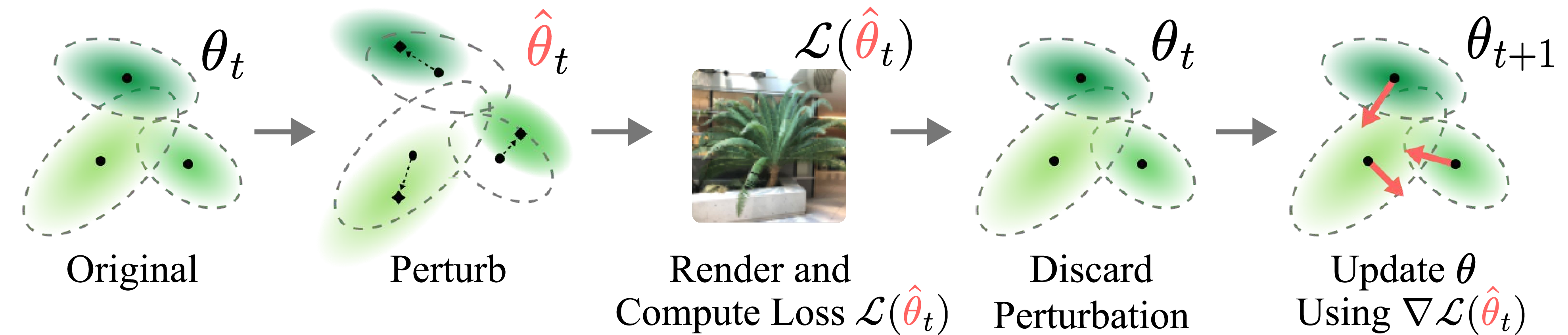 Figure 2: Optimization procedure of our method. At iteration t, we temporarily perturb the Gaussian model to obtain \hat{\theta}_t, render it, and compute the standard 3DGS reconstruction loss \mathcal{L}(\hat{\theta}_t) without introducing an additional loss term or auxiliary objective. The perturbation is then discarded, while \nabla \mathcal{L}(\hat{\theta}_t) updates the original model from \theta_t to \theta_{t+1}.
