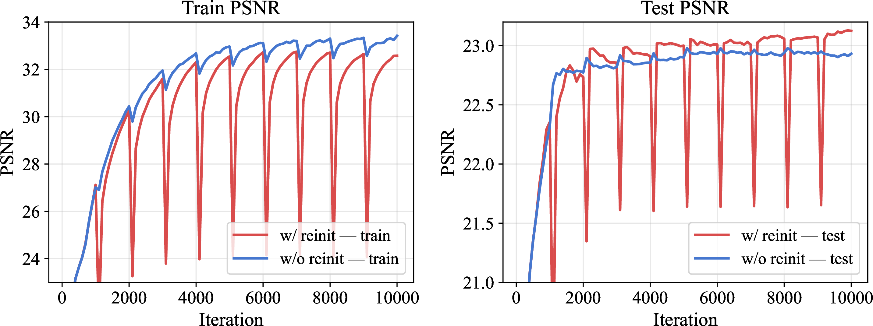 Figure 5: Training and test PSNR trajectories with and without Gaussian reinitialization on the LLFF fern scene under the 3-view setting. Without reinitialization, training PSNR keeps rising steadily while test PSNR plateaus, indicating overfitting. In contrast, periodic reinitialization moderates the growth of training PSNR but enables continuous improvements in test PSNR, suggesting better generalization. The sharper drops observed at each reset interval are due to reinitializing more diverse parameters, but performance quickly recovers and ultimately surpasses the non-reinitialized baseline. This aligns with the role of periodic reinitialization as an additional regularizer that mitigates overfitting and improves generalization.