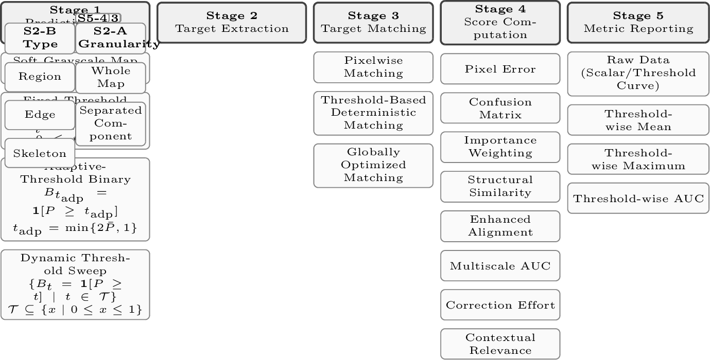 Figure 2: A decoupled five-stage view of the binary target segmentation metrics.