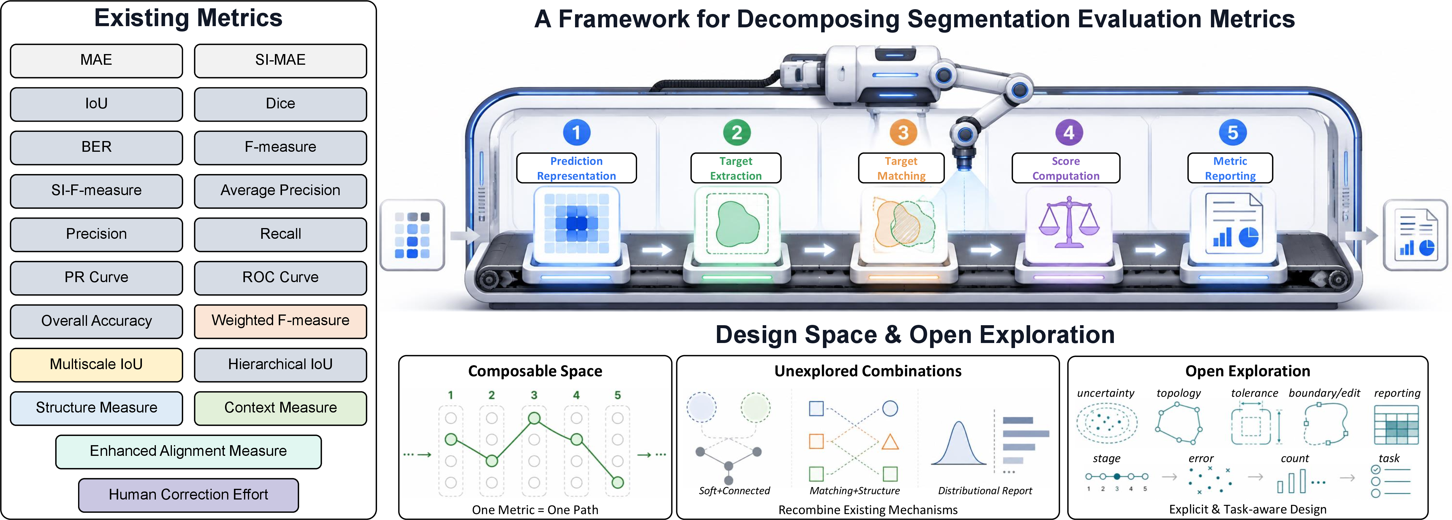 Figure 1: From isolated metrics to a five-stage framework. Existing segmentation metrics are commonly introduced as independent names or formulas, which can hide the protocol choices that make them comparable or different. We decouple these metrics into the five stages of prediction representation, target extraction, target matching, score computation, and metric reporting. The decoupling localizes shared operations and metric-specific assumptions, reveals underexplored combinations, and gives new task-aware metrics a stage-wise rationale. Metric innovation then becomes less about inventing isolated formulas and more about working in an explicit design space.