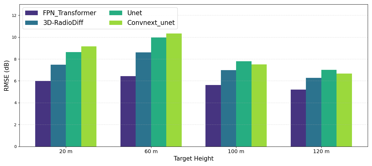 Figure 5: Height-wise RMSE comparison under the unseen scene setting.