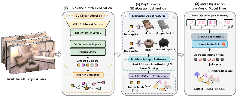 Figure 2: Overview of DeWorldSG. Given RGB-D image sequences, DeWorldSG first constructs frame-wise 2D scene graphs by detecting objects and extracting their relationships (a). The detected instances are lifted to depth-aware probabilistic 3D Gaussians through mask-guided depth filtering and dual-domain depth refinement (b). Finally, spatiotemporal predicate priors from a video world model are aggregated and fused with visual predictions to incrementally merge local graphs into a globally consistent 3D semantic scene graph (c).