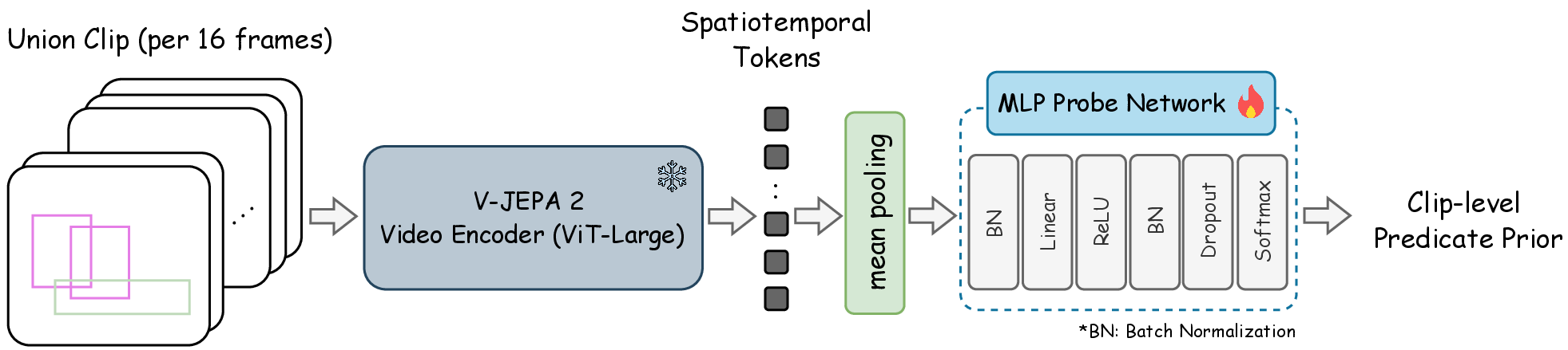 Figure 3: For each object pair, we extract a 16-frame union-crop clip and encode it with a frozen V-JEPA 2 backbone. The resulting spatiotemporal tokens are mean-pooled and passed to an MLP probe to produce a clip-level predicate distribution.