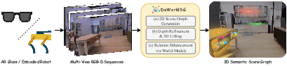 Figure 1: DeWorldSG generates a spatio-temporally robust 3D semantic scene graph from RGB-D observations. It combines 2D scene graph generation, depth-aware 3D lifting, and world-model-based relation enhancement to produce stable object nodes and context-aware relational edges for AR and embodied robotic systems.