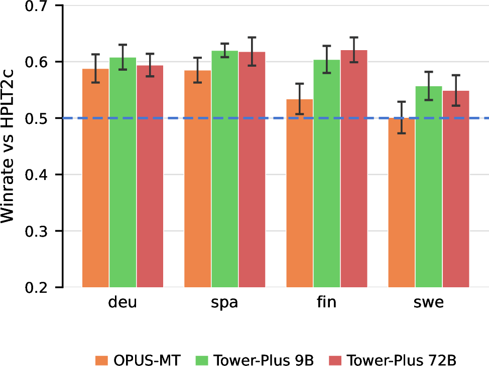 Figure 5: Fluency LLM-judge winrate of our reference 1.7B LLMs pre-trained on MultiSynt/MT against a monolingual HPLT 2.0 1.7B baseline. The ranking Tower+ 72B \geq Tower+ 9B > OPUS-MT matches the human MT evaluation (Figure 3) and the public Tower MT leaderboard.