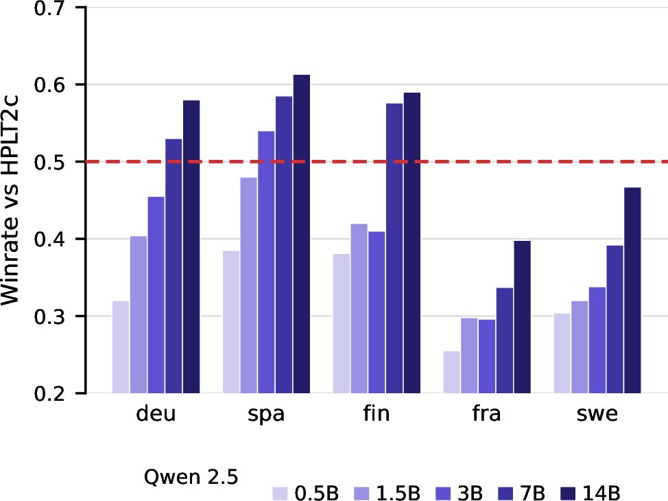 Figure 9: Sanity check: fluency LLM-judge winrate of the Qwen 2.5 model series (0.5B–14B parameters) against monolingual HPLT 2.0 1.7B baselines trained on native data. Winrate rises monotonically with model size across all evaluated languages, confirming that the judge tracks generation quality. The dashed line at 0.5 marks parity with the native baseline.