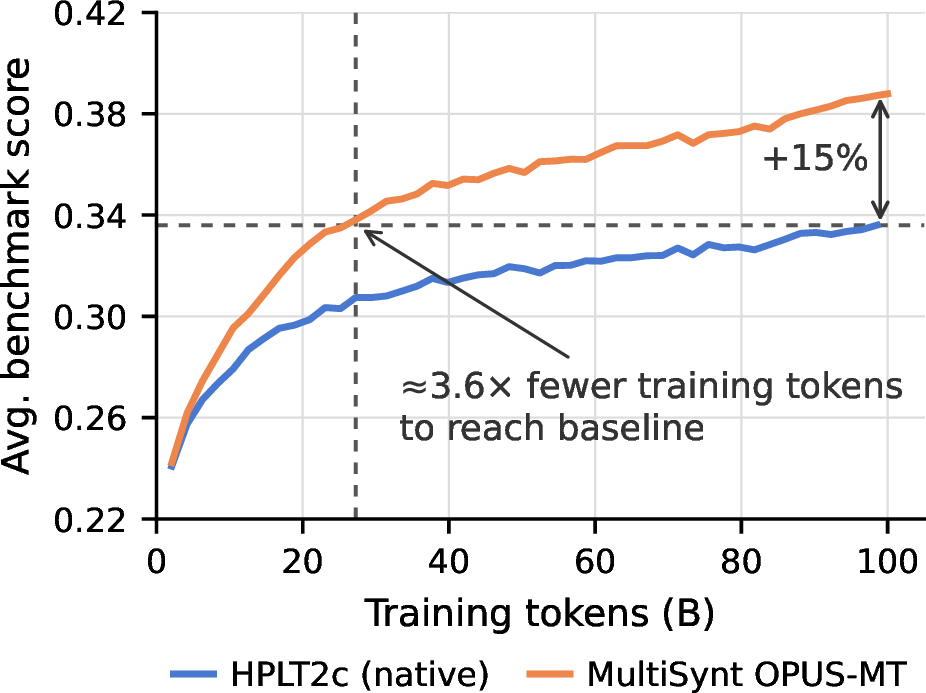 Figure 2: HPLT 2.0 (native) vs MultiSynt/MT (OPUS-MT) on the multilingual benchmark suite, averaged over 5 languages (dan, nld, ita, por, swe). MultiSynt/MT crosses the HPLT 2.0 endpoint at \sim​28B training tokens and continues to improve through 100B tokens. Per-language/benchmark breakdowns are provided as supplementary data.