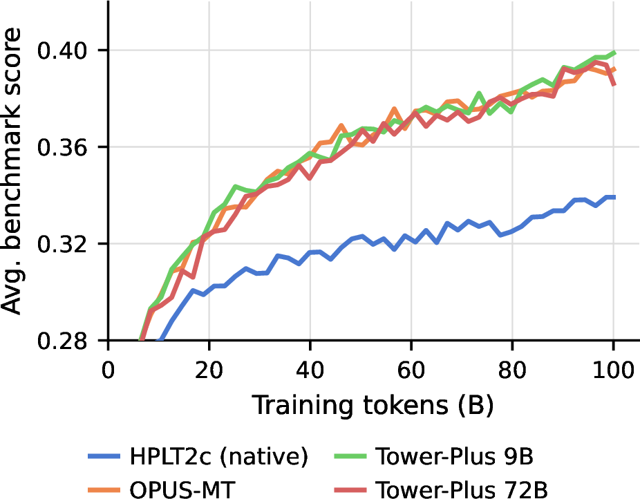 Figure 4: MultiSynt/MT variants (OPUS-MT, Tower+ 9B, Tower+ 72B) vs the HPLT 2.0 native baseline on the Swedish multilingual benchmark suite (the single language for which a reference LLM was trained on every variant). The three MultiSynt/MT curves sit indistinguishably above HPLT 2.0 throughout training: translated vs native dominates MT-system choice.