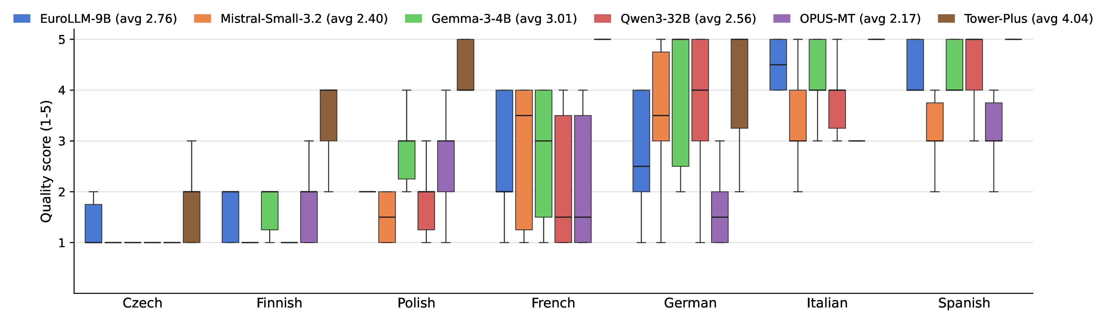 Figure 8: Per-language breakdown of the human evaluation of MT quality (cf.Figure 3). Languages are arranged along the x-axis by mean quality across all six systems (hardest on the left, easiest on the right); the per-system overall mean across the seven languages is shown next to each legend entry. Tower+ is rated highest in every language; per-language deviations among the other systems are detailed in the bars.