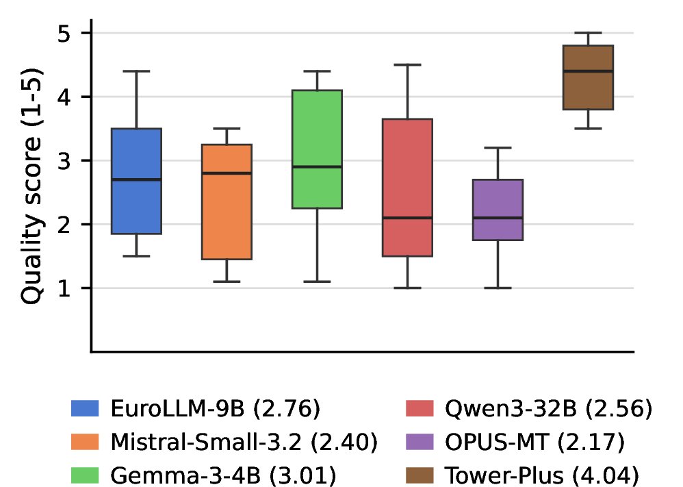 Figure 3: Mean human quality rating per candidate MT system, averaged over the seven evaluated languages on a 1–5 Likert-style scale. Tower+ is rated highest overall. See Appendix 12 for the protocol and Figure 8 for the per-language breakdown.