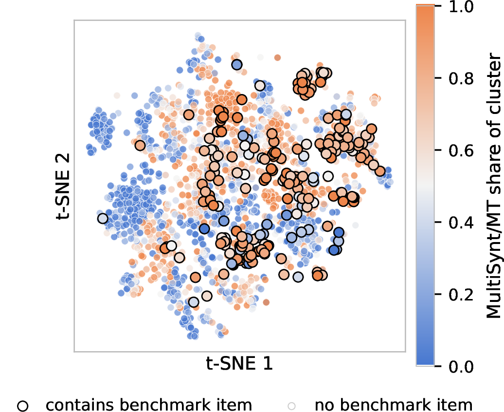 Figure 10: t-SNE projection of 2,000 k-means cluster centroids of the joint HPLT 2.0 + MultiSynt/MT pre-training embedding space for Spanish, colored by the per-cluster share of MultiSynt/MT documents (blue: HPLT 2.0-dominated; orange: MultiSynt/MT-dominated). Clusters that contain a Spanish ARC-Challenge benchmark item are outlined in black and tend to concentrate in MultiSynt/MT-denser regions of the space.