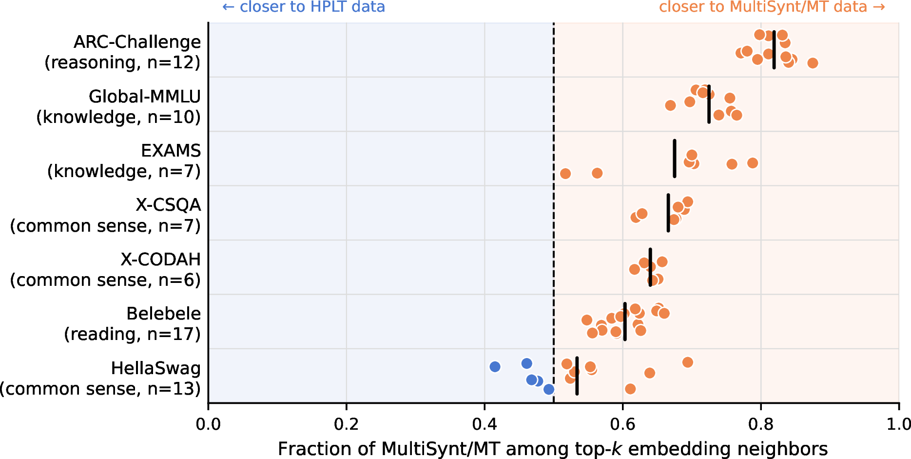 Figure 11: Embedding-space coverage analysis. For each benchmark, the fraction of MultiSynt/MT documents among the top-k embedding neighbors of benchmark items is shown for every available language (one dot per language; n in row labels). Black vertical ticks mark the per-benchmark mean across languages; the dashed line is parity at 0.5. Six of seven benchmarks sit fully right of parity: their benchmark items have more MultiSynt/MT documents than HPLT 2.0 documents among their nearest embedding neighbors. HellaSwag is the lone exception, with five Latin-script languages on the HPLT 2.0 side.