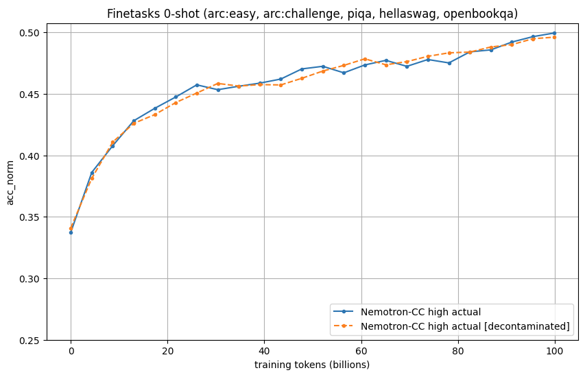 Figure 7: Controlled training experiment on the Nemotron-CC source data, with and without decontamination. A 0.6B-parameter reference model is trained for 100B tokens and evaluated 0-shot on the Finetasks suite (ARC-easy, ARC-challenge, PIQA, HellaSwag, OpenBookQA). Curves track each other throughout training, indicating no measurable downstream effect from decontamination.
