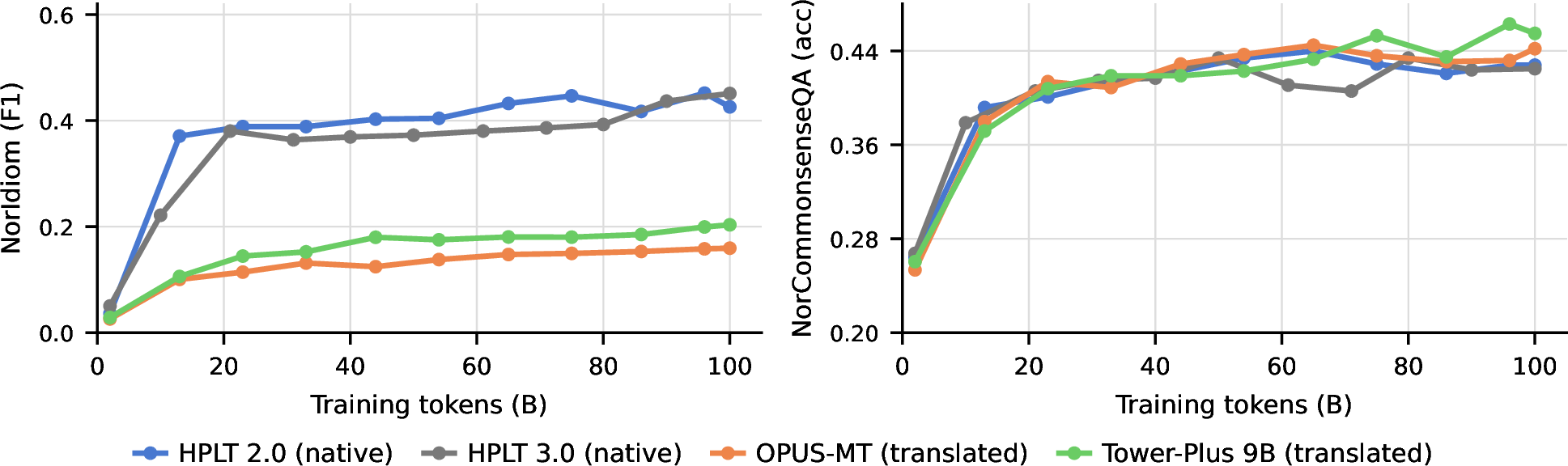 Figure 6: NorEval performance across 11 training checkpoints for reference LLMs pre-trained on native Norwegian (HPLT 2.0, HPLT 3.0) vs MultiSynt/MT translated (OPUS-MT, Tower+ 9B) data. Left: NorIdiom-nob (Bokmål idiom completion, F1); native data dominate translated data throughout training. Right: NorCommonsenseQA-nob (Bokmål commonsense MCQ, accuracy); the four curves overlap, translated data is slightly ahead at 100B tokens.