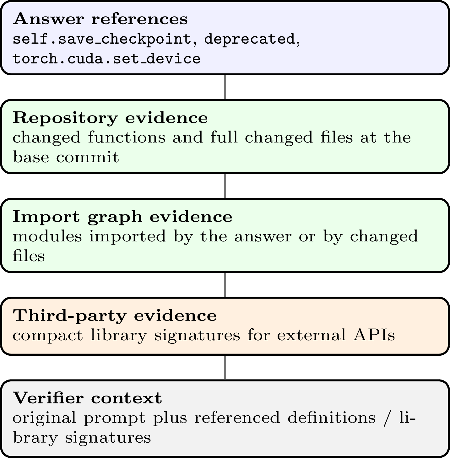 Figure 3: Reference grounding for code examples. Correct references missing from the truncated source context are resolved at the base commit and appended to the verifier context; third-party APIs are grounded with compact signatures.