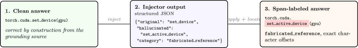 Figure 1: Edit-based injection yields exact spans. The injector returns each change as an original/hallucinated pair; applying the edit deterministically locates the hallucinated substring in the final answer.