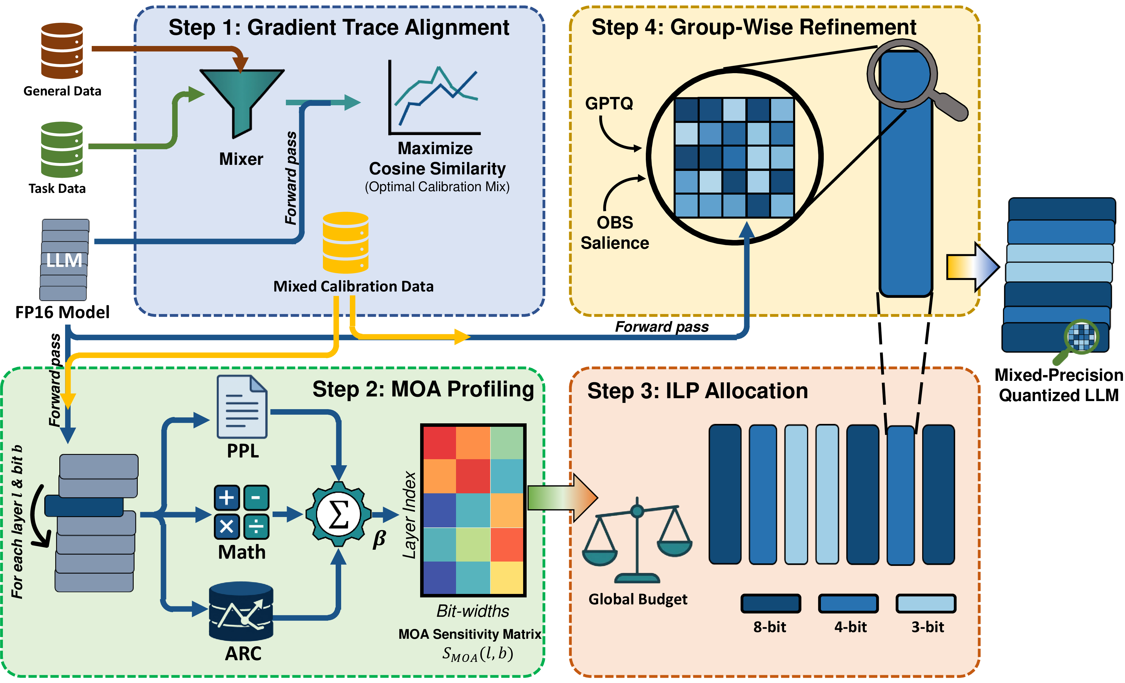Figure 2: Overview of the TASA framework. TASA jointly optimizes data composition and bit allocation through four steps: (1) finding the optimal calibration mix via training-free gradient trace alignment; (2) computing a Multi-Objective Aggregation (MOA) sensitivity matrix across task-specific metrics; (3) determining inter-layer average bit-widths via Integer Linear Programming (ILP) under a global budget; and (4) refining intra-layer precision using group-wise OBS salience to yield the final quantized model.