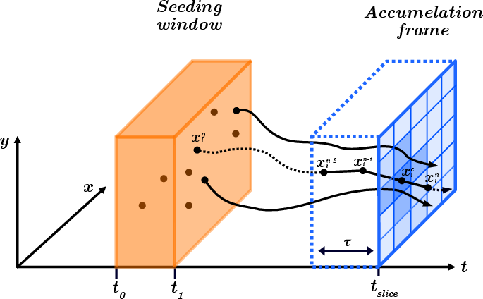 Figure 1: Illustration of particle integration in the spacetime domain and accumulation onto a regular grid.