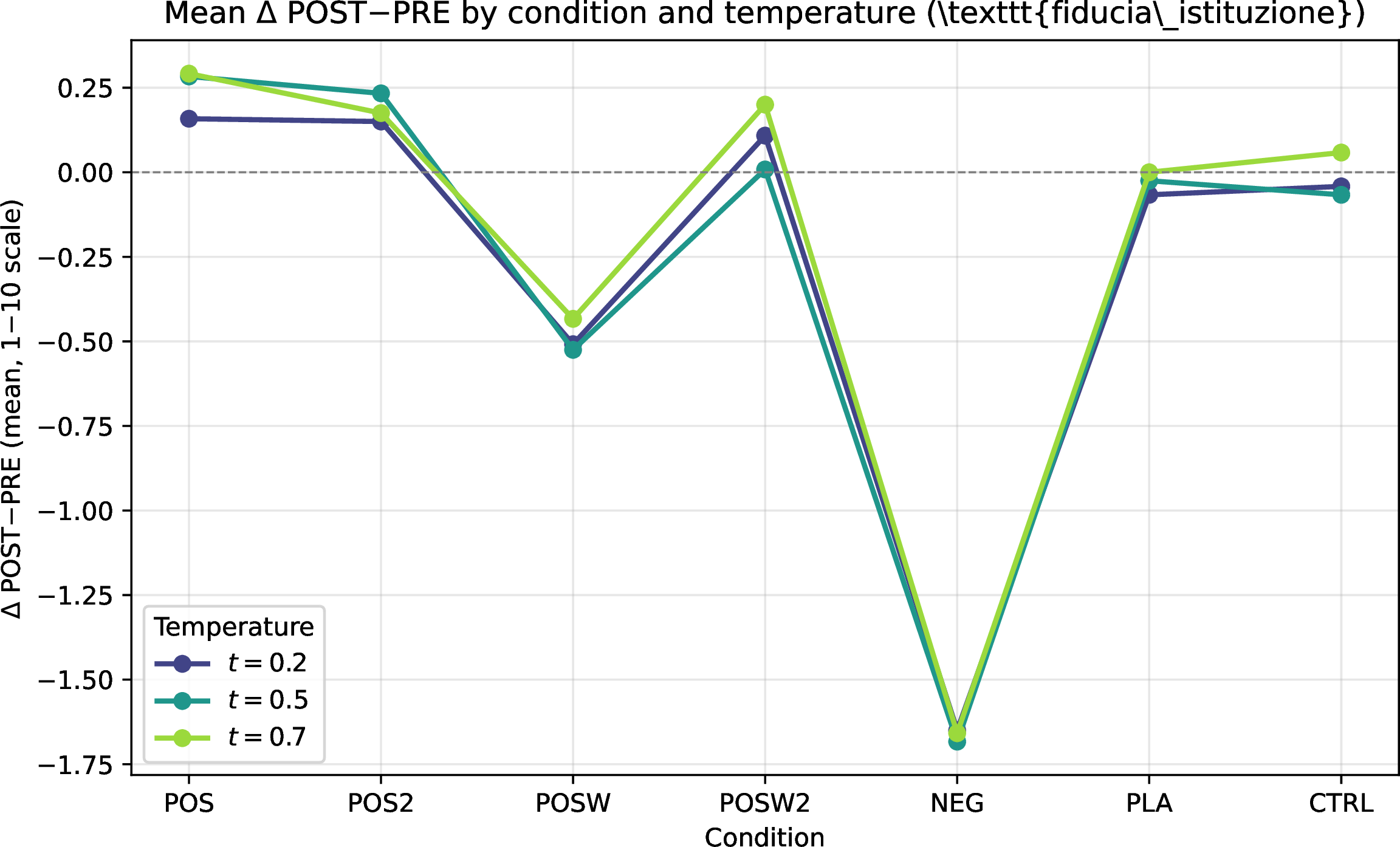 Figure 2: Mean \Delta POST-PRE on fiducia_istituzione by condition and temperature sweep (t \in \{0.2, 0.5, 0.7\}, DeepSeek deepseek-chat, n=120). Conditions ordered left to right by observed delta at t=0.2 (same order as Table 6). The dashed horizontal line marks \Delta = 0.