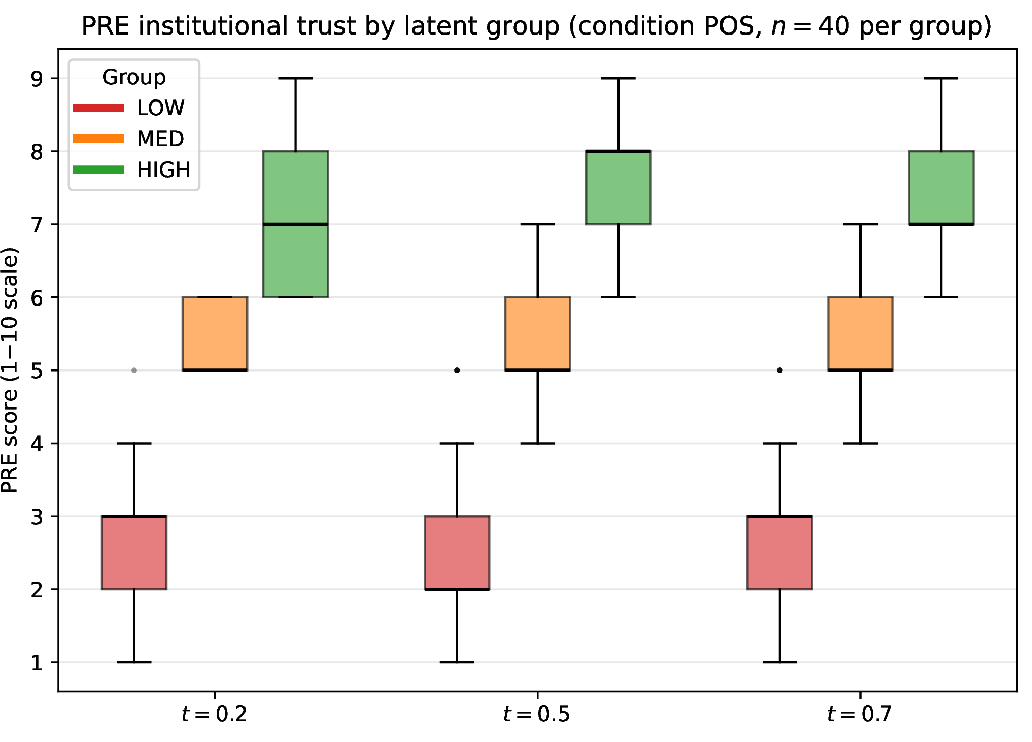 Figure 1: Distribution of PRE fiducia_istituzione scores by latent group (LOW / MED / HIGH) across the temperature sweep, condition POS, n=40 per group. Boxes show interquartile range; horizontal lines show medians. The three groups are well separated and stable across temperatures, confirming monotone recovery of the latent structure (C1).