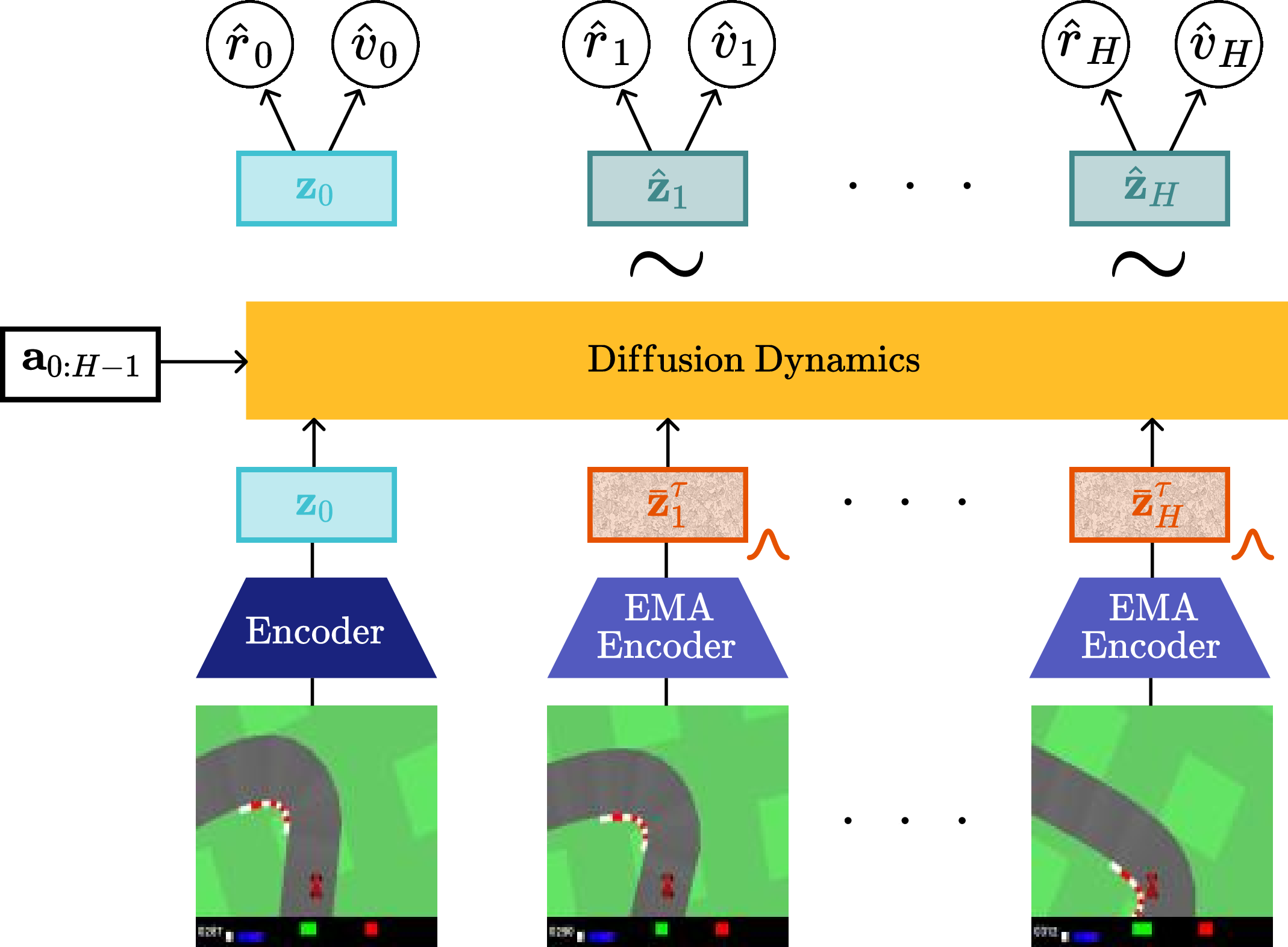 Figure 2: Method. Valdi encodes states, conditions diffusion dynamics on an action sequence and noised latents from a target encoder, and uses the denoised latent trajectory for reward and value prediction.