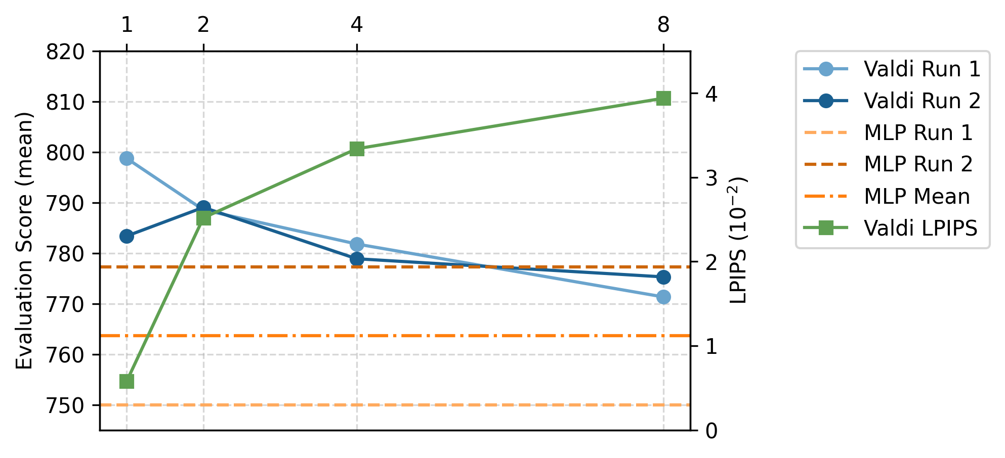 Figure 3: Performance and multimodality. Across two runs, more inference diffusion steps do not improve control over our single-step default, but substantially increase the visual variety (LPIPS) among generated futures.