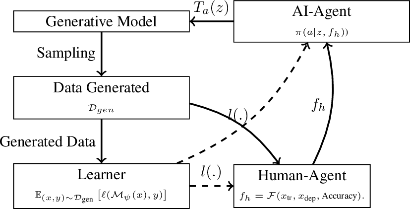 Figure 1: GMHF Schematic. The AI-Agent modulates the latent space via T_a(z) to synthesize training data \mathcal{D}_{\text{gen}} for a Meta-Learner. A Human-Agent filters deployment outcomes and provides feedback f_h. The policy \pi is optimised using a composite reward R derived from human feedback and learner loss. Solid lines denote mandatory information flow; dashed lines denote optional transfers.