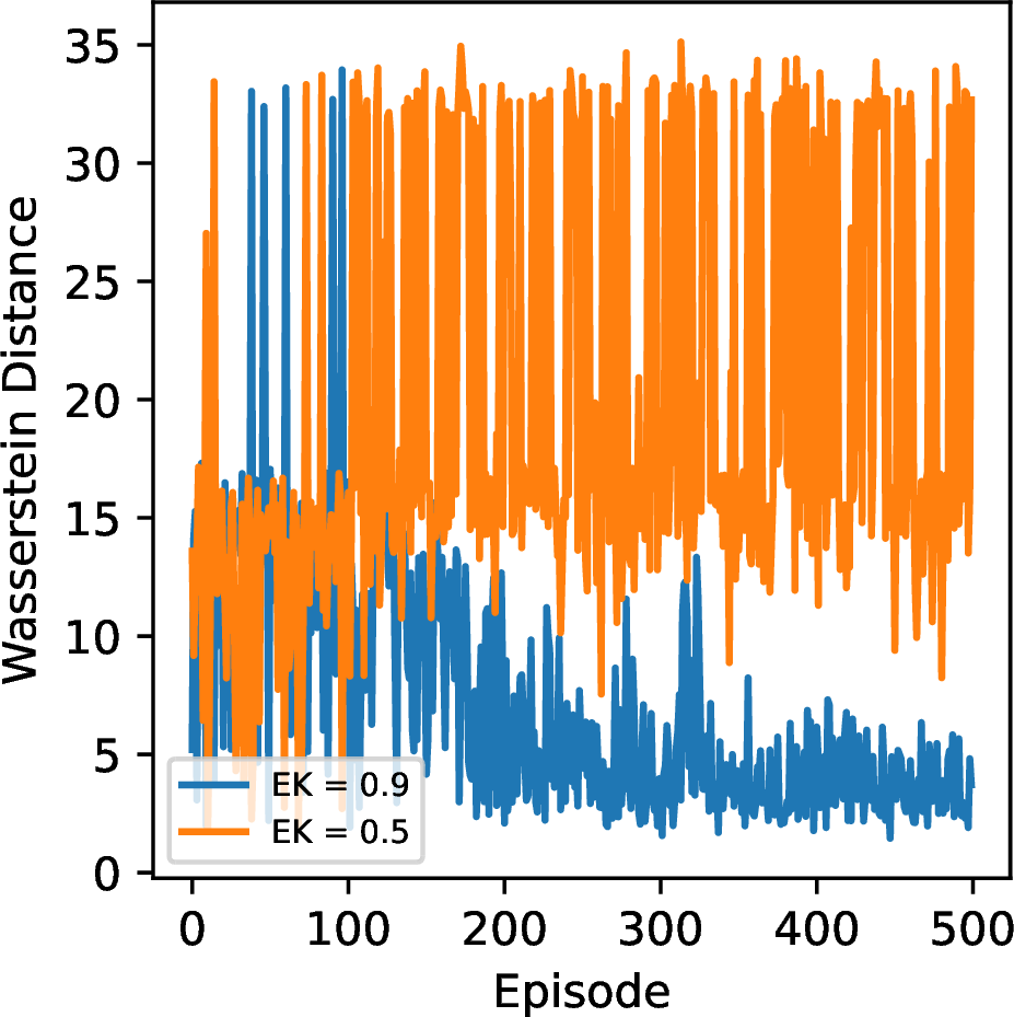 Figure 7: Wasserstein distance between generated and deployment data as a function of training episode, for reliable (EK = 0.9) and uninformative (EK = 0.5) expert feedback. Reliable feedback drives the generated distribution toward the deployment distribution, reducing the divergence; uninformative feedback does not.