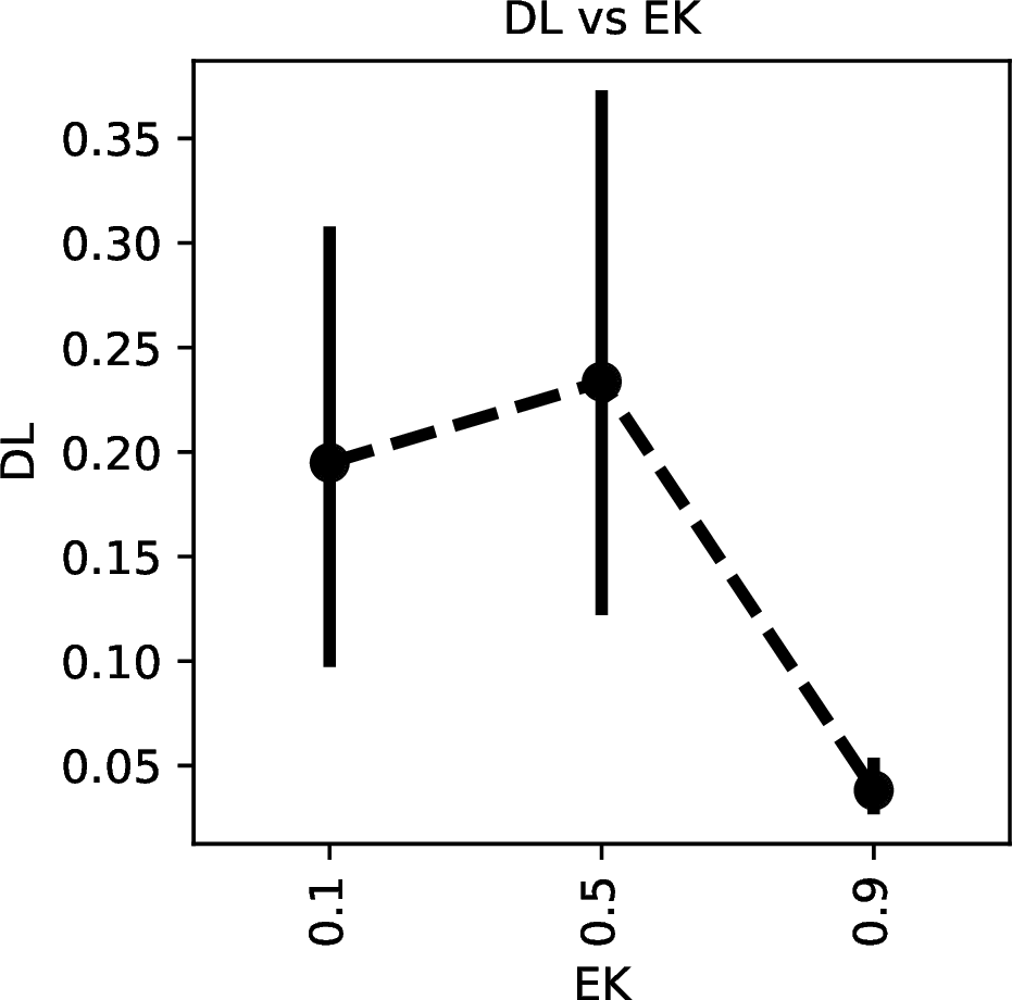 Figure 3: Deployment loss (DL) across expert-knowledge (EK) levels. EK values below 0.5 correspond to adversarial guidance, while values above 0.5 represent helpful human expertise. A marked decrease in deployment loss is observed as EK increases from 0.5 to 0.9, demonstrating the strong positive impact of supportive expert input on system performance.