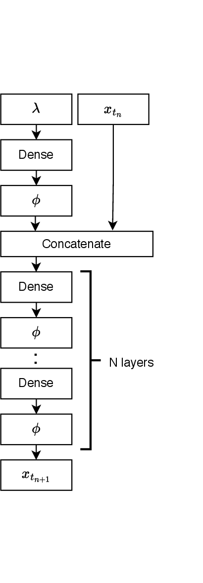 Figure 5: Architecture of the Conditional Neural ODE (cNODE). The network learns the vector field conditioned on system parameters \boldsymbol{\lambda}, allowing the generation of trajectories that respect varying physical properties