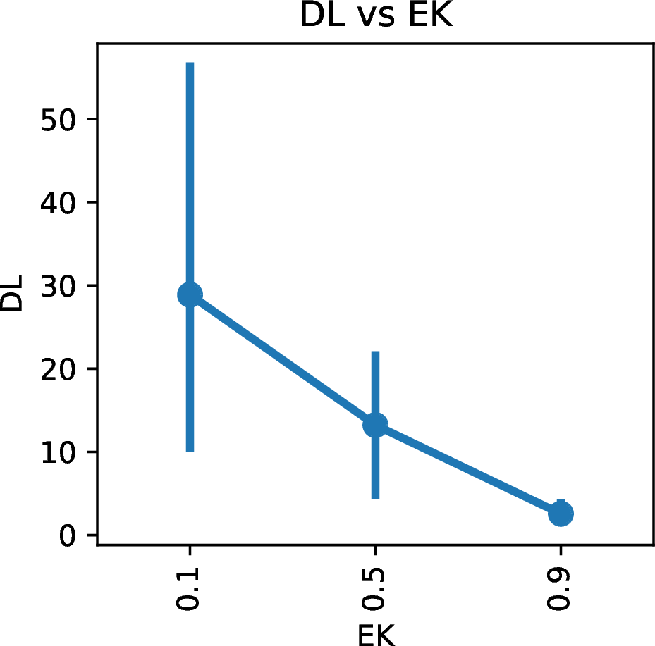 Figure 8: Deployment loss versus expert knowledge ( EK= p_h) on the linear-cubic probabilistic benchmark. Reliable expert feedback (EK = 0.9) achieves the lowest deployment loss, while random feedback (EK = 0.5) provides no useful signal. Points show the mean across meta-learning-rate settings; bars indicate variability.