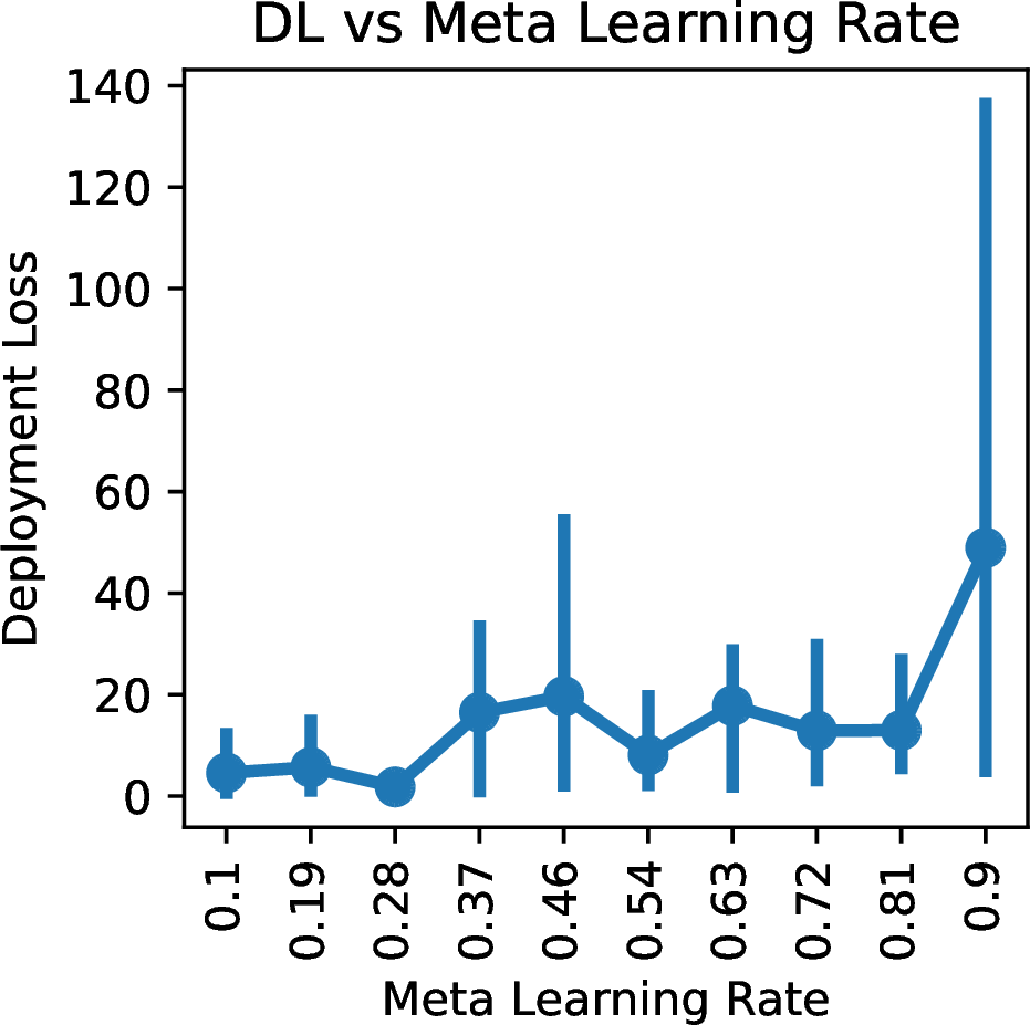 Figure 9: Deployment loss versus meta-learning rate on the linear-cubic probabilistic benchmark. In contrast to the Duffing oscillator (Fig. 4 (a)), performance is best at low meta-learning rates and degrades at higher rates. Both benchmarks exhibit a sharp transition, but in opposite directions. Points show the mean across expert-knowledge settings; bars indicate variability.