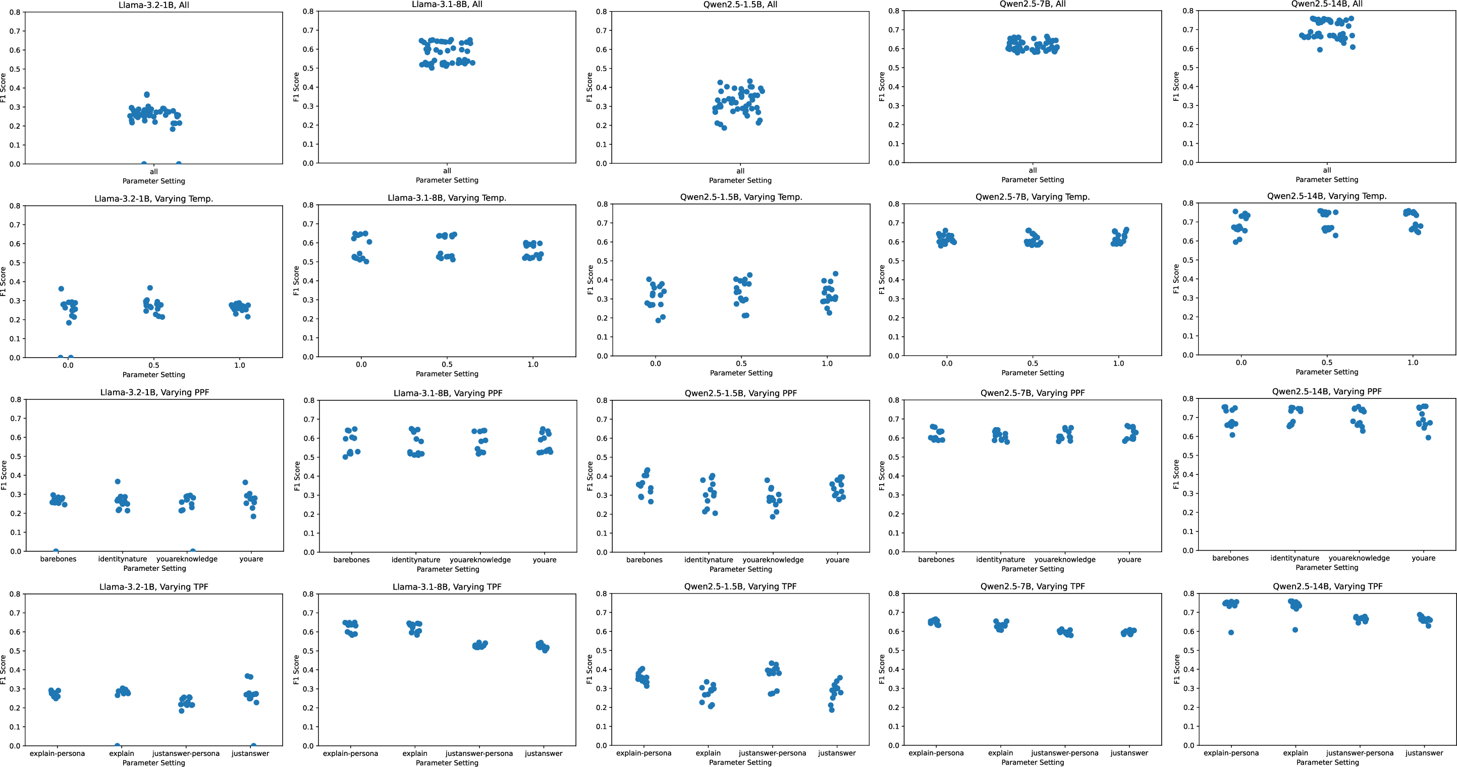 Figure 9: All classifier performances when trained across 48 experimental settings, additionally stratified by specific hyperparameter settings within the experimental settings.