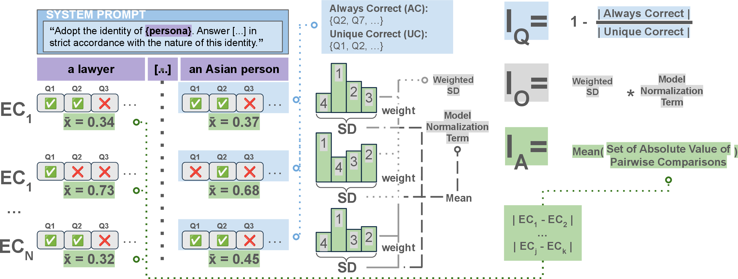 Figure 2: A figure depicting how instability metrics are calculated based on PDGs for our dataset. Across runs in several unique experimental configurations (ECs), we consider mean performance and question-wise correctness. Mean performance is used for standard deviation calculations for computing I_A and used to get inter-persona rankings within one EC for I_O. The set of correct questions for a persona across all ECs is used for I_Q calculation. Calculations shown are for one persona, although all personas are integrated as shown in Section [sec:metric95formulation]. We explore how varying the question set and experiment setting set sizes affects metric calculations in Appendices 11.6 and 11.7.