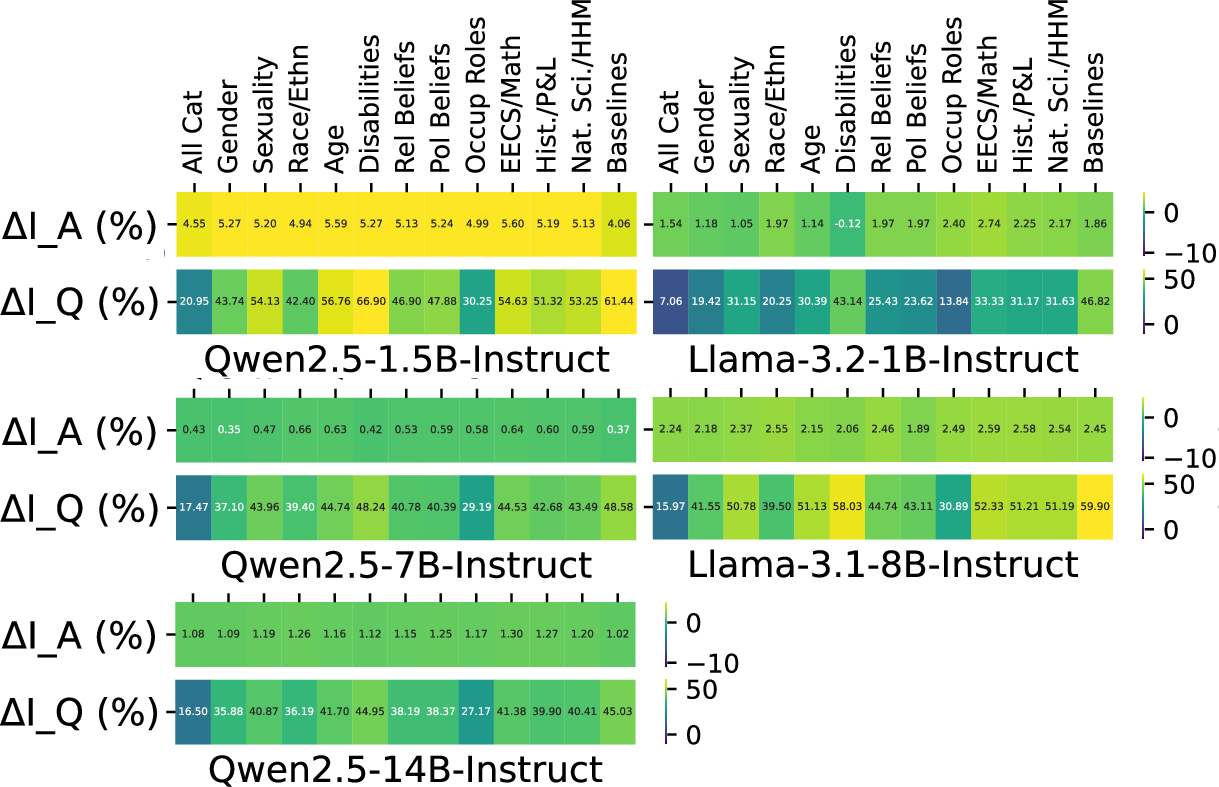 Figure 7: A figure depicting the delta hyperparameter instability when treating persona as a hyperparameter compared to the overall baseline, stratified by subsets of personas relative to the persona categorization.